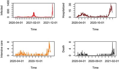 Estimation of Some Epidemiological Parameters With the COVID-19 Data of Mayotte